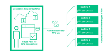 Syntegon Line Manager – Reduce costs and potential causes of errors
